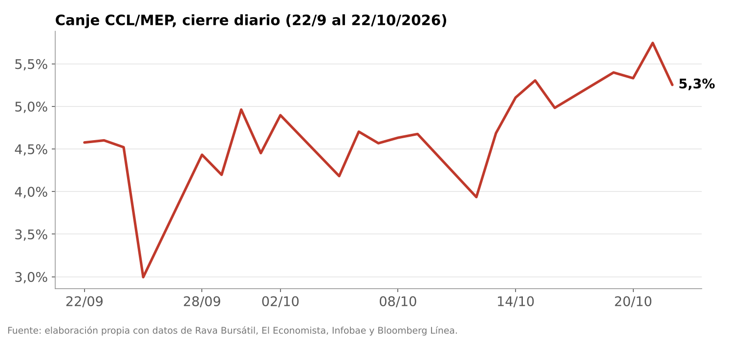 Gráfico de línea del canje entre CCL y MEP entre el 22 de septiembre y el 22 de octubre de 2026