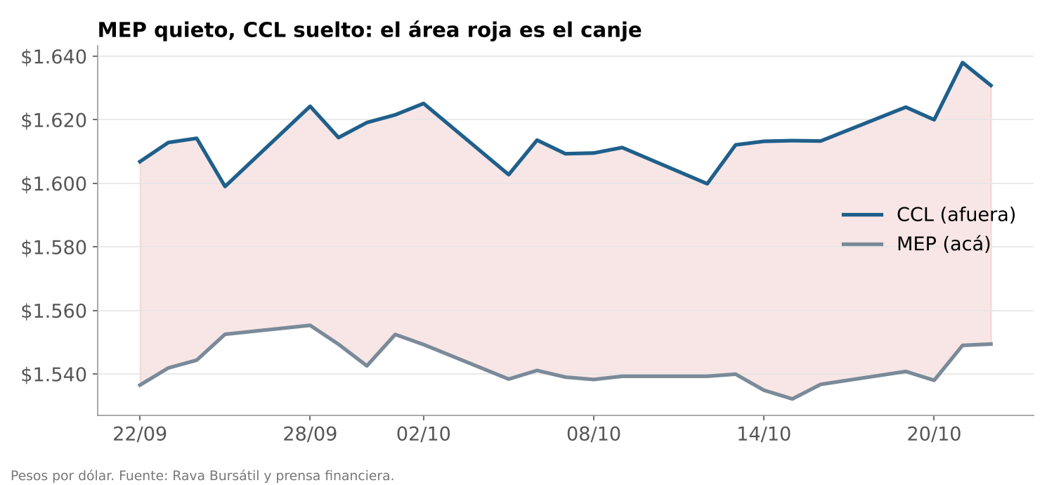 Gráfico de las cotizaciones del dólar MEP y CCL entre el 22 de septiembre y el 22 de octubre de 2026