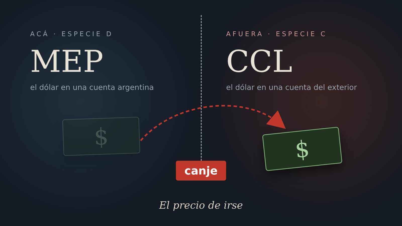 El precio de irse: el canje entre el MEP y el CCL, termómetro de la desconfianza