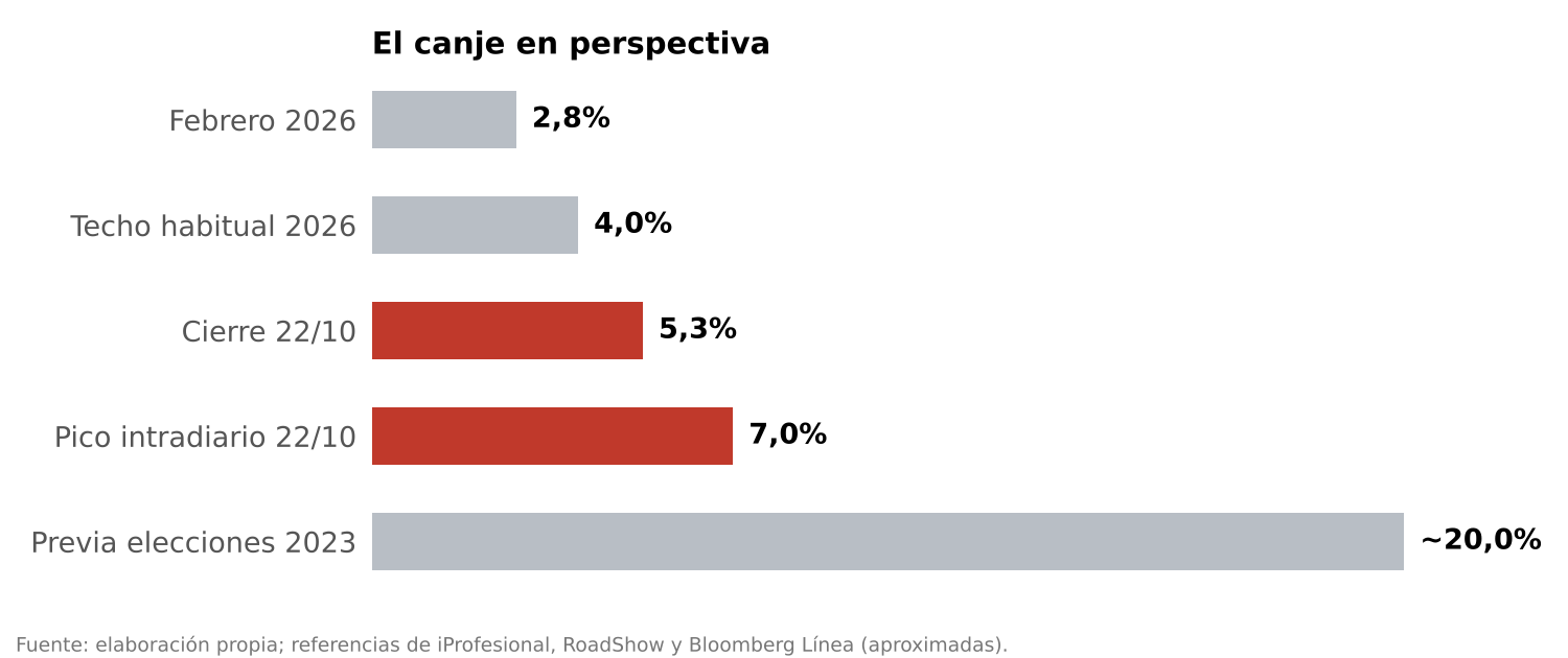 Gráfico de barras que compara el canje en distintos momentos