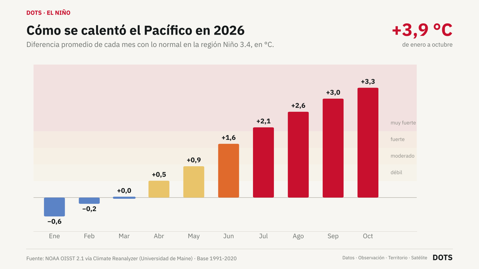 Gráfico de barras: diferencia con lo normal de cada mes de 2026 en la región Niño 3.4. Enero −0,6; febrero −0,2; marzo 0,0; abril +0,5; mayo +0,9; junio +1,6; julio +2,1; agosto +2,6; septiembre +3,0; octubre +3,3 °C