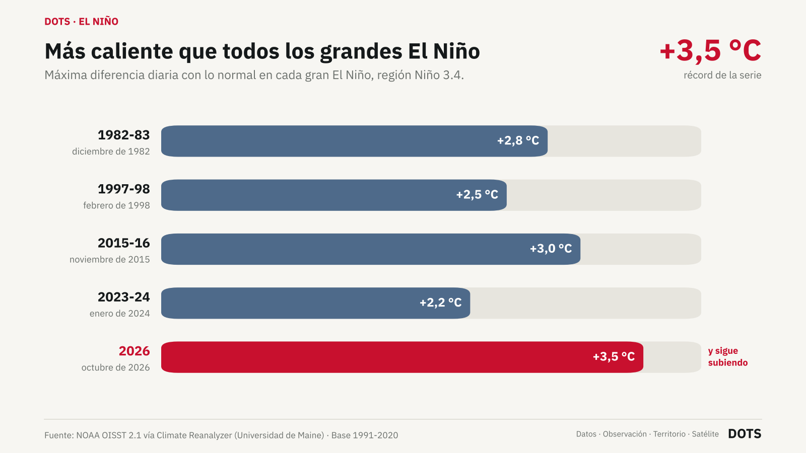Gráfico de barras: calentamiento máximo diario de la región Niño 3.4 en cada gran El Niño. 1982-83: +2,8 °C en diciembre de 1982; 1997-98: +2,5 °C en febrero de 1998; 2015-16: +3,0 °C en noviembre de 2015; 2023-24: +2,2 °C en enero de 2024; 2026: +3,5 °C en octubre, y sigue subiendo