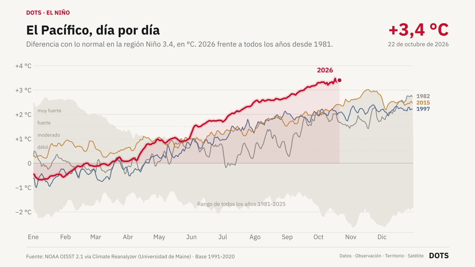 El Pacífico, más caliente que nunca: qué significa el Súper Niño para el Litoral y el campo